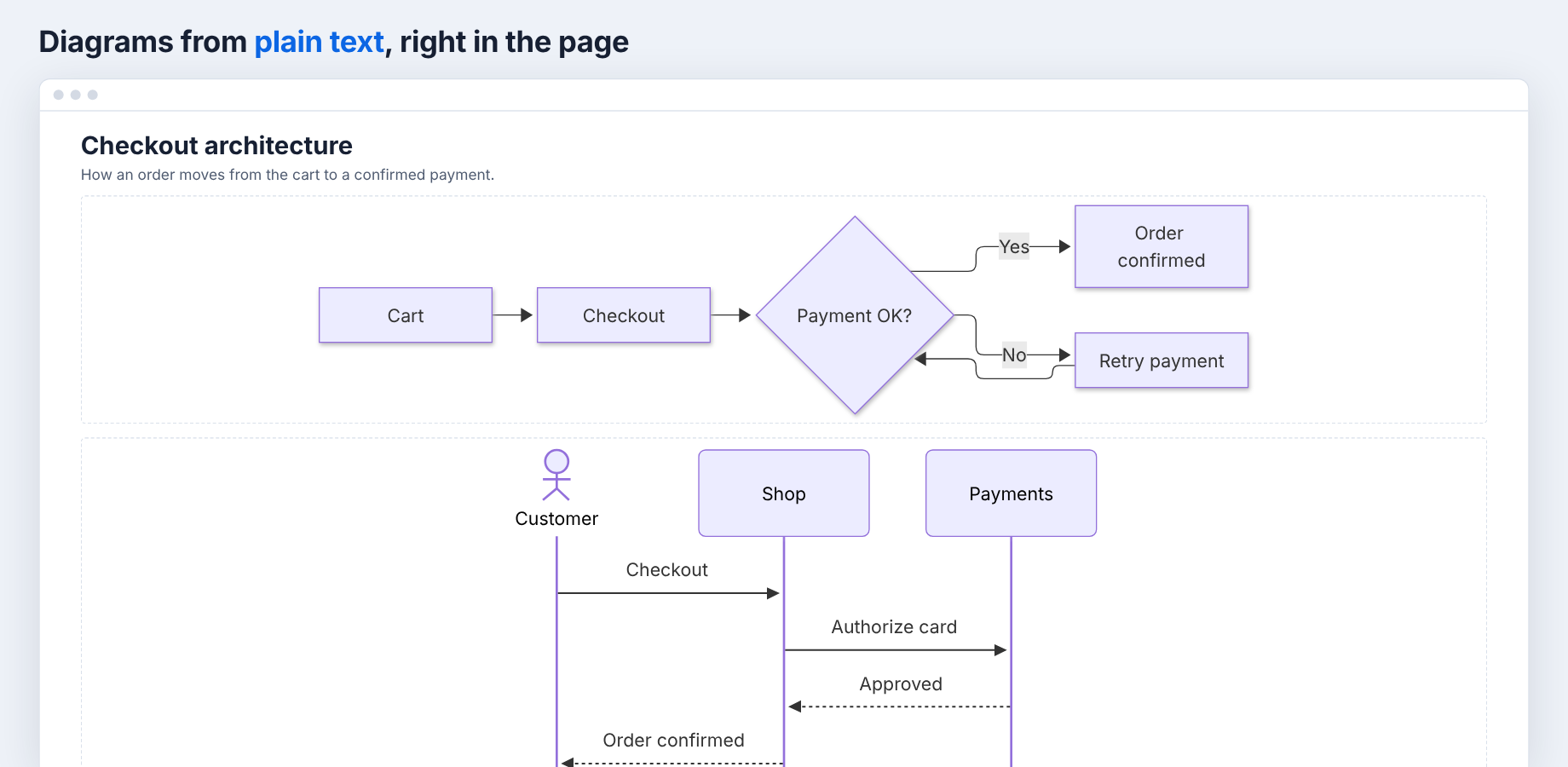 A sequence diagram and a flowchart written as text in a Confluence page, with the zoom and full-screen controls.